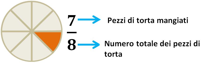 Le frazioni: numeratore e denominatore