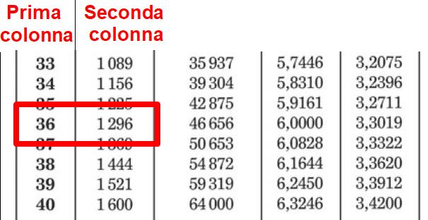 Come si usano le tavole numeriche