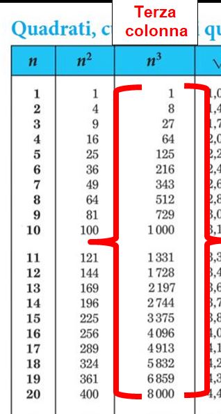 Terza, quarta e quinta colonna delle tavole numeriche