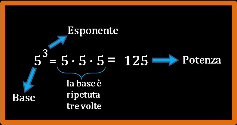 Le potenze: base ed esponente