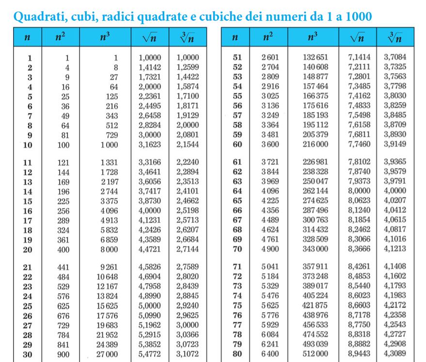 Come si usano le tavole numeriche