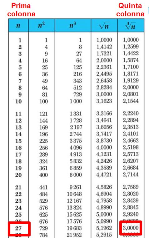 Terza, quarta e quinta colonna delle tavole numeriche