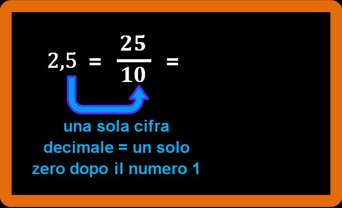 Dal numero decimale alla frazione corrispondente