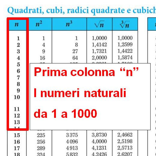 Come si usano le tavole numeriche