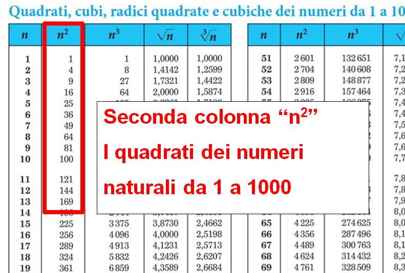 Come si usano le tavole numeriche