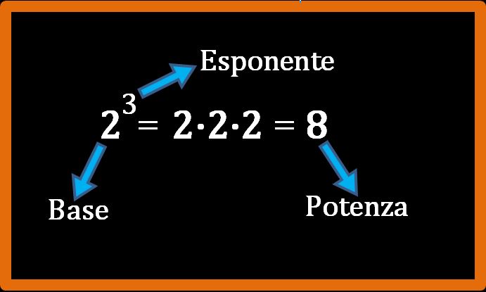 Le potenze: base ed esponente