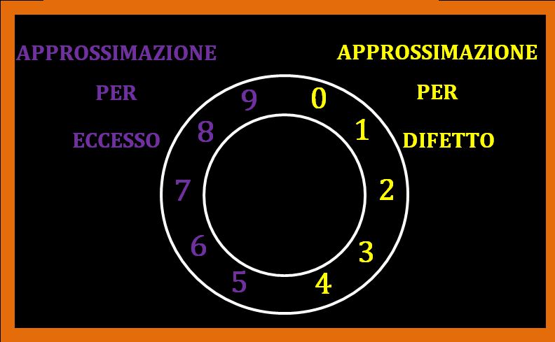 Come approssimare i numeri interi