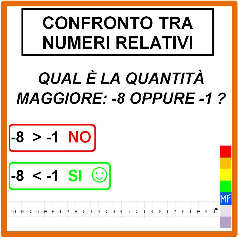 Cosa sono e come si confrontano i numeri relativi