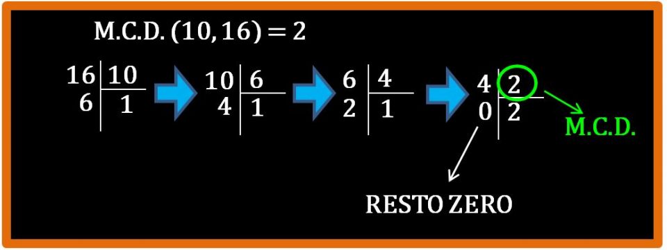 Algoritmo di Euclide per il calcolo del M.C.D.