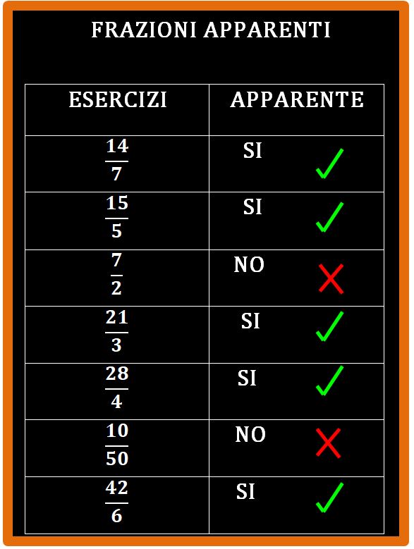 Le frazioni apparenti “non sono frazioni”