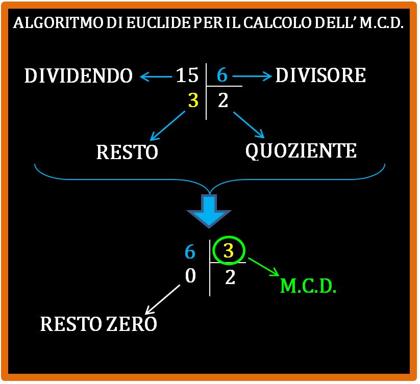 Algoritmo di Euclide per il calcolo del M.C.D.