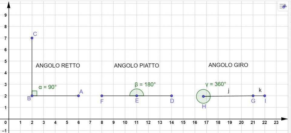 Perchè l'angolo giro misura 360°