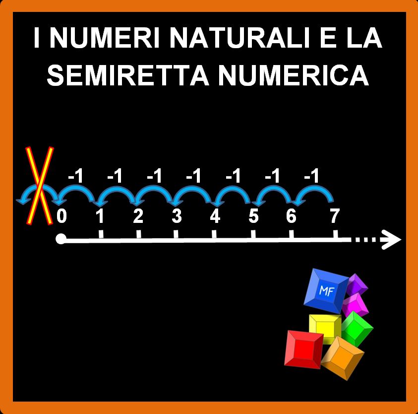 I numeri naturali e la semiretta numerica