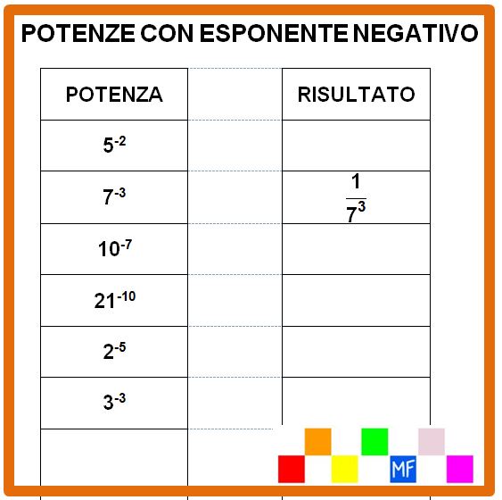 Potenze con esponente negativo