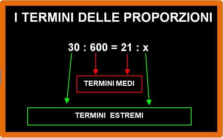 Introduzione alle proporzioni