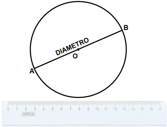 Che differenza tra diametro e corda