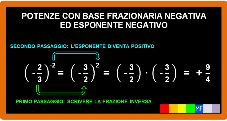 Frazioni con esponente negativo