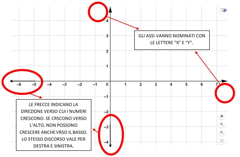 Il piano cartesiano e i numeri relativi