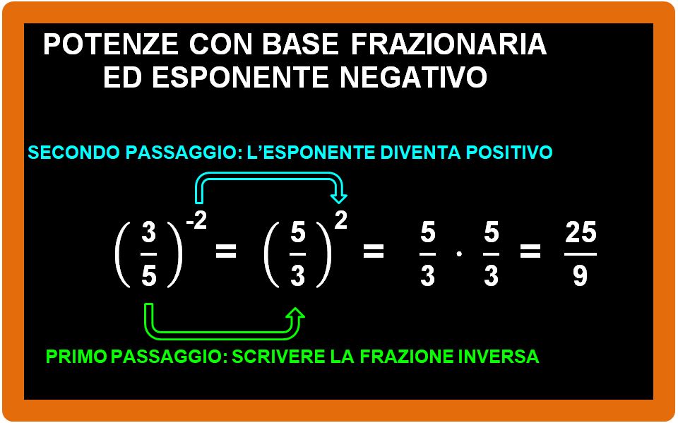 Frazioni con esponente negativo