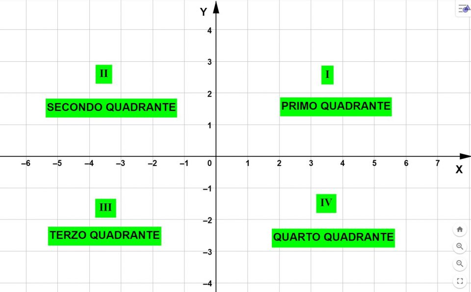 Il piano cartesiano e i numeri relativi