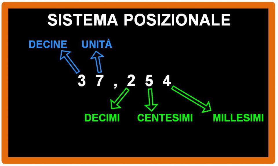 Quali sono i numeri decimali