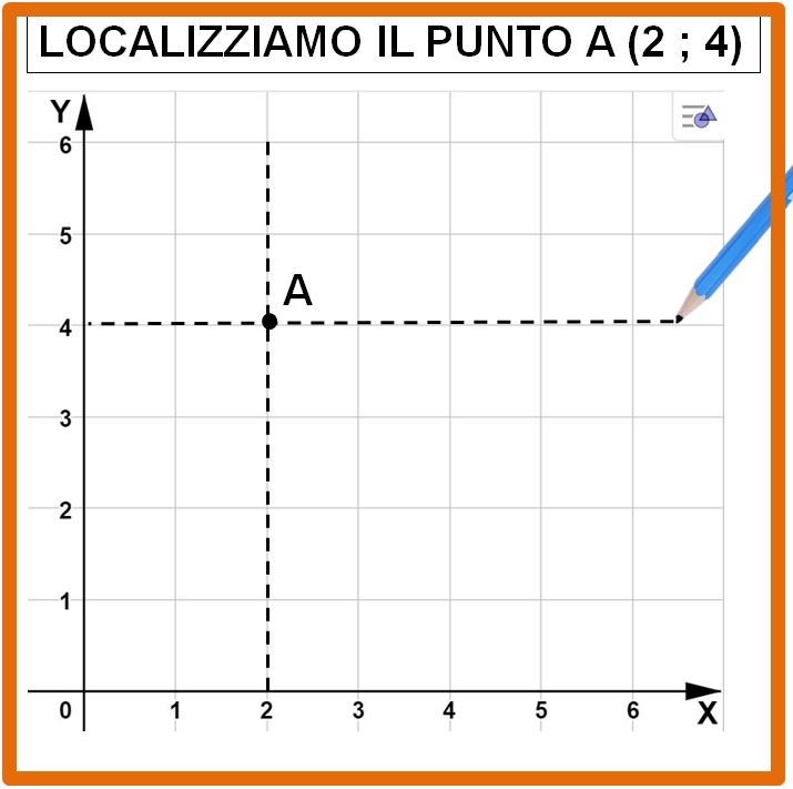 Il piano cartesino e le coordinate