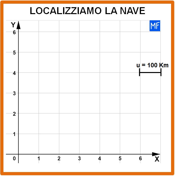 Il piano cartesino e le coordinate