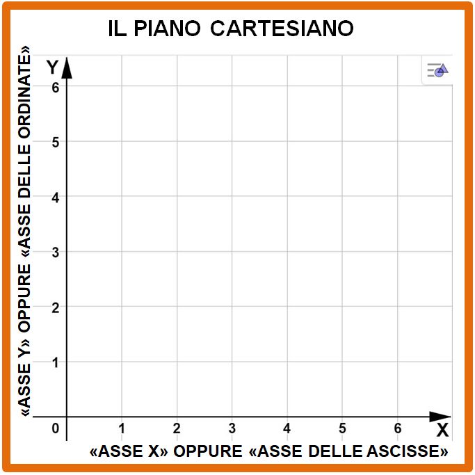 Il piano cartesino e le coordinate