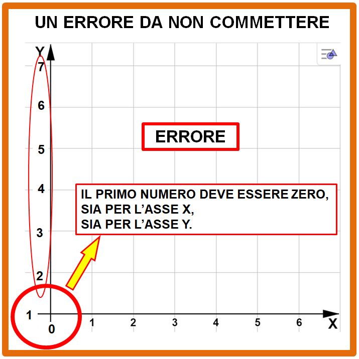 Il piano cartesino e le coordinate