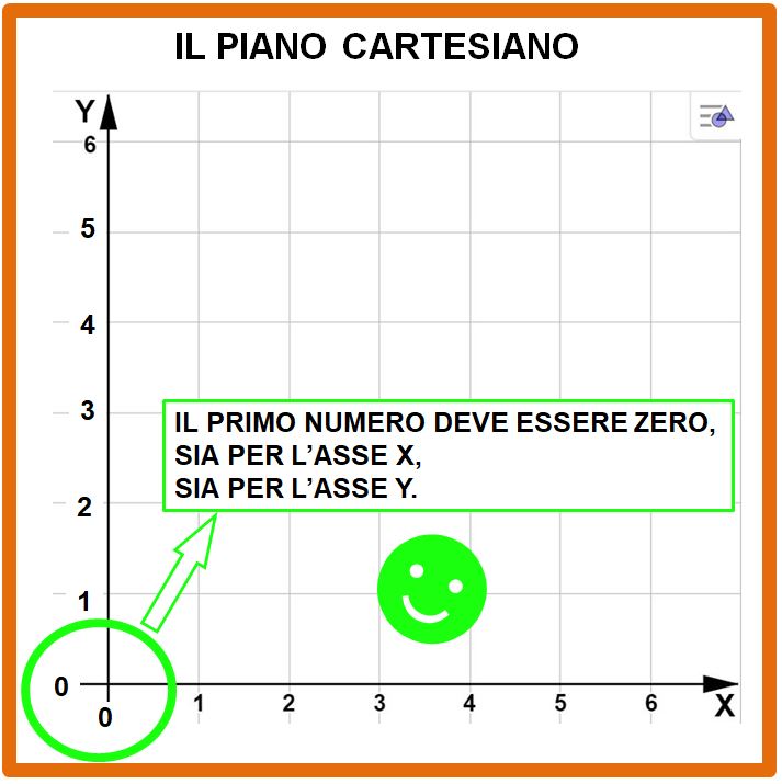 Il piano cartesino e le coordinate