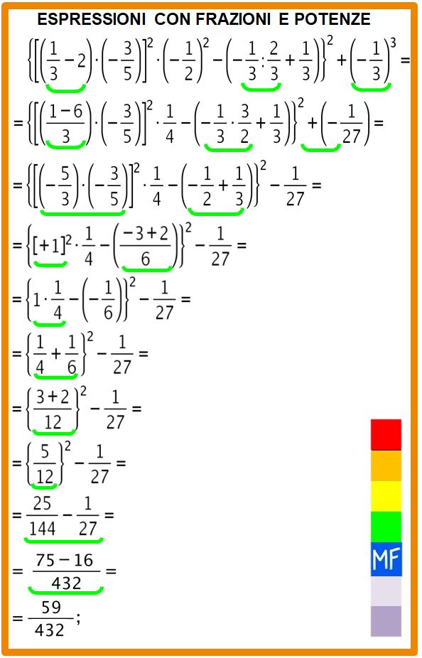 Espressione con frazioni negative e potenze