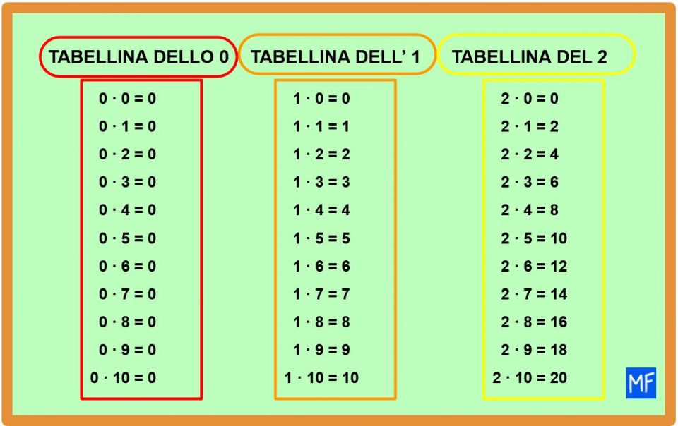 Conoscere le tabelline è fondamentale