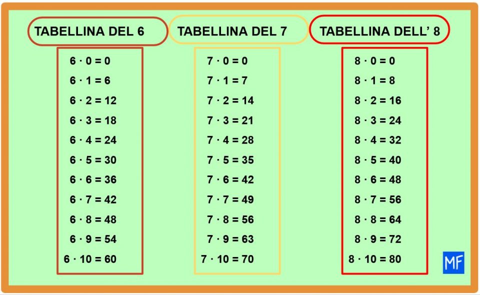 Conoscere le tabelline è fondamentale