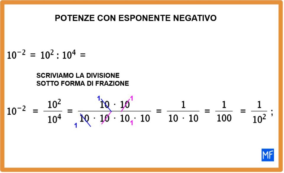 Potenze con esponente negativo