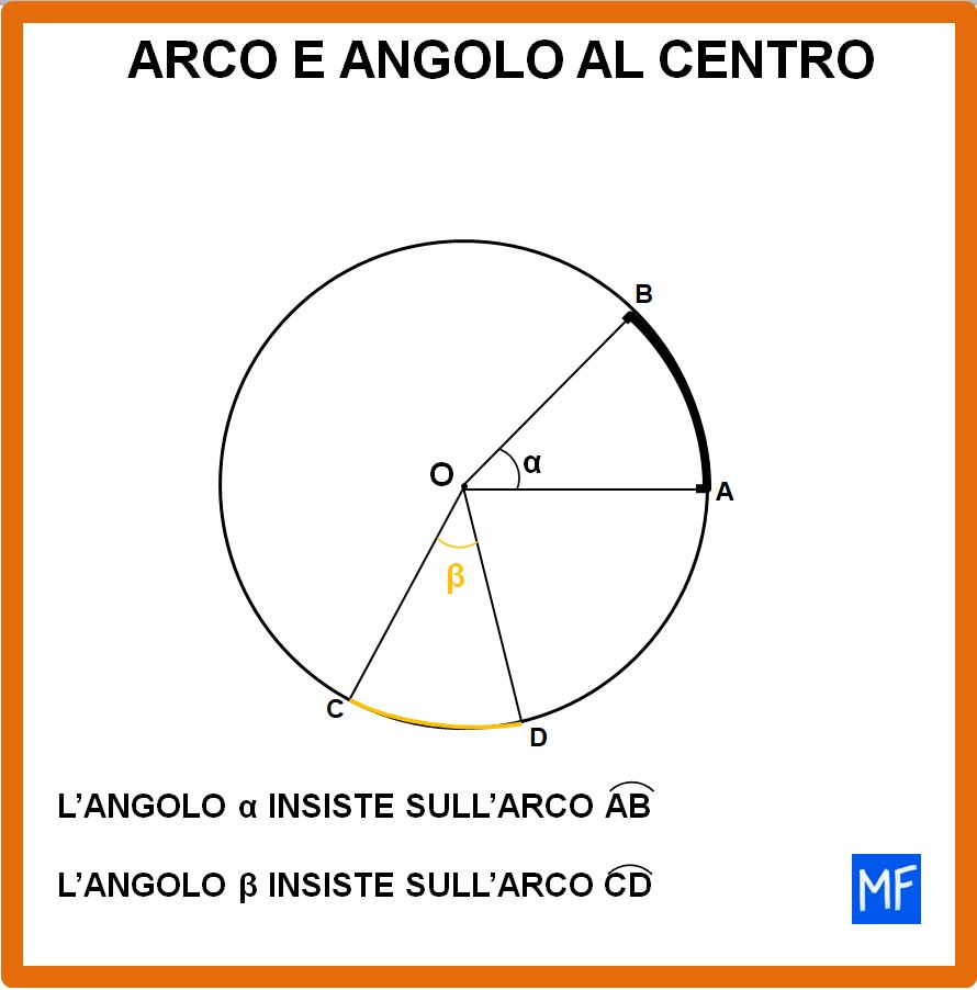 Cos'è un angolo al centro