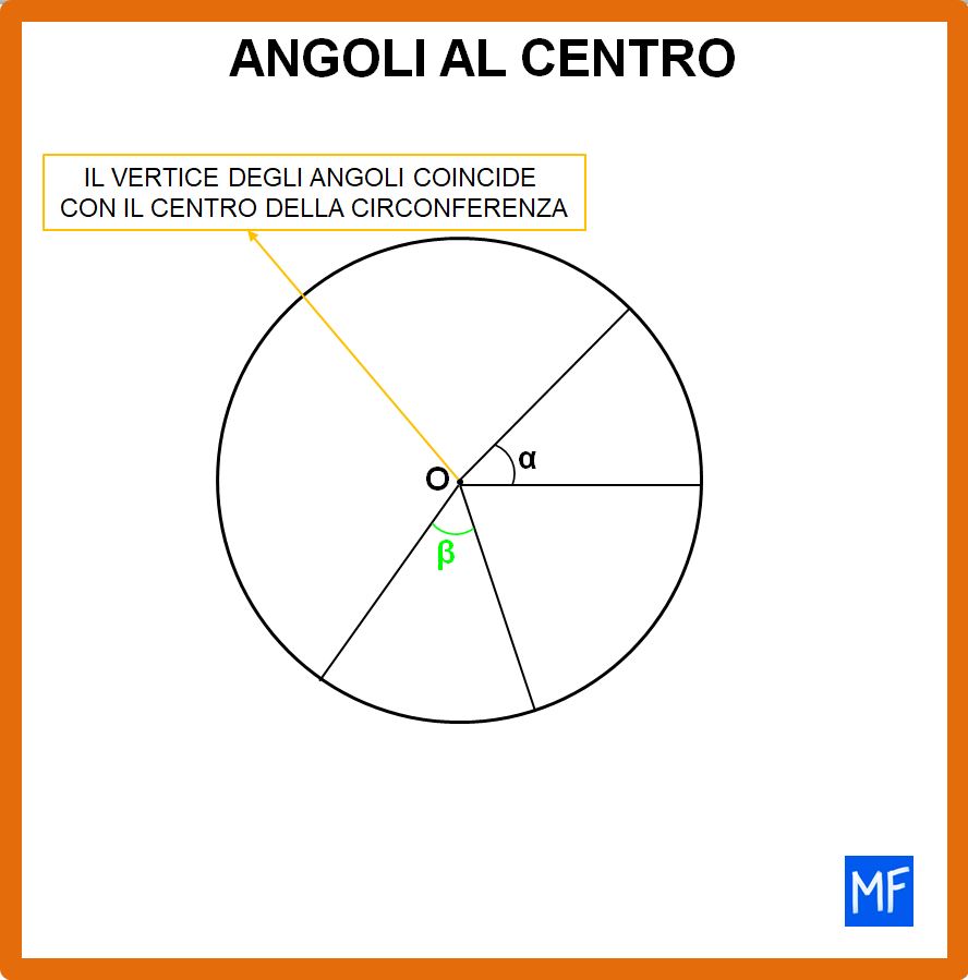 Cos'è un angolo al centro