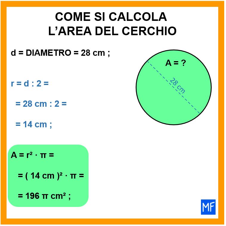 Come si calcola l area del cerchio