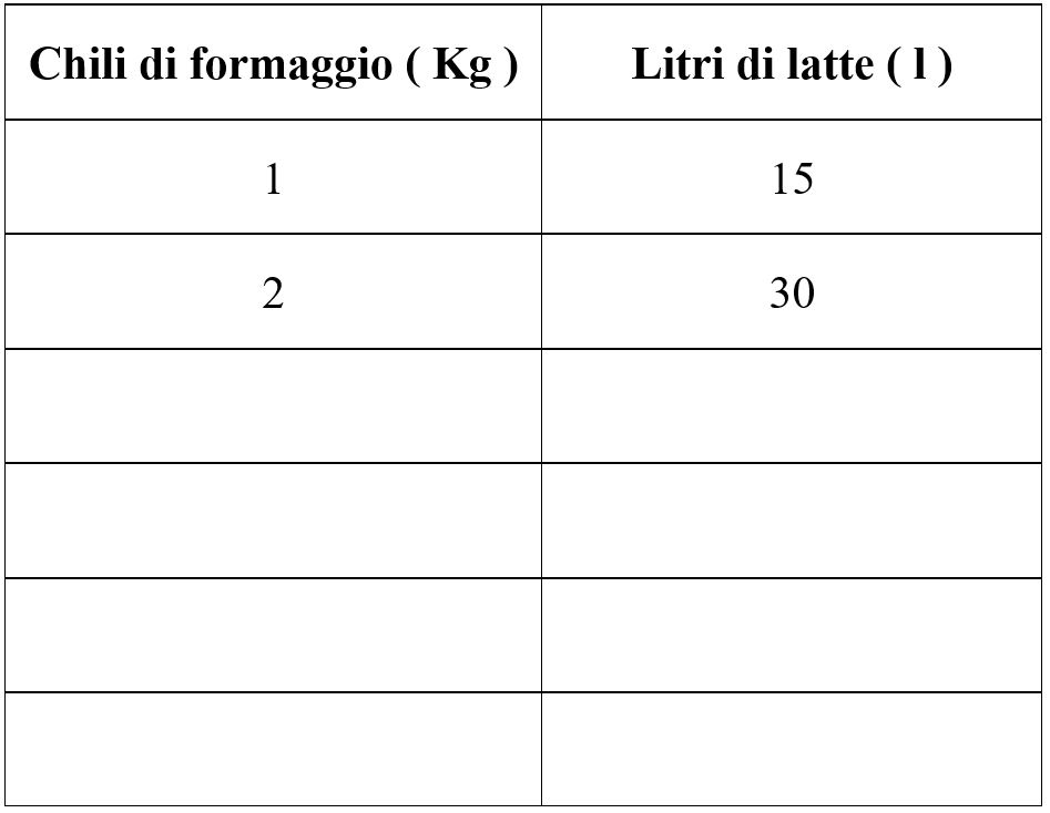 Grandezze direttamente proporzionali