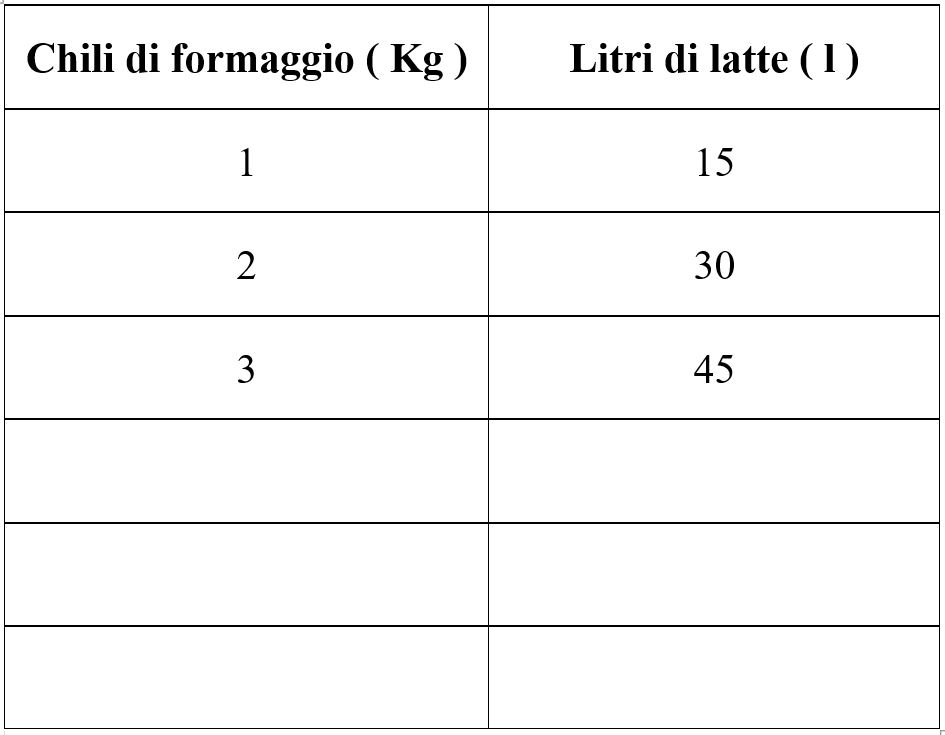 Grandezze direttamente proporzionali