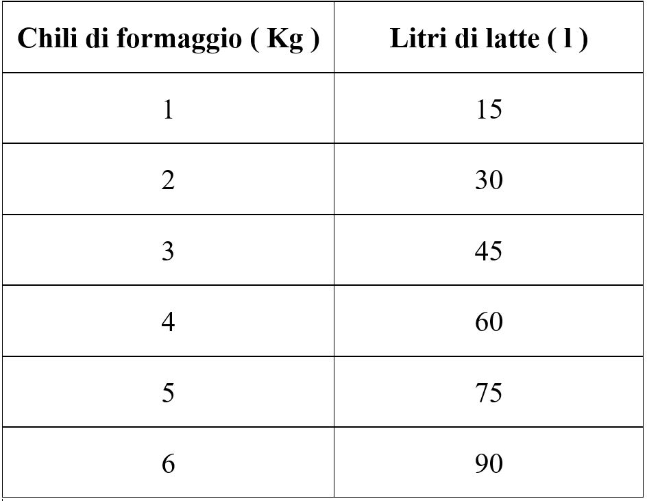 Grandezze direttamente proporzionali