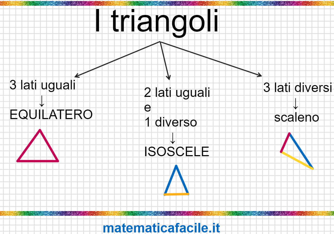 Classificazione dei triangoli usando i lati