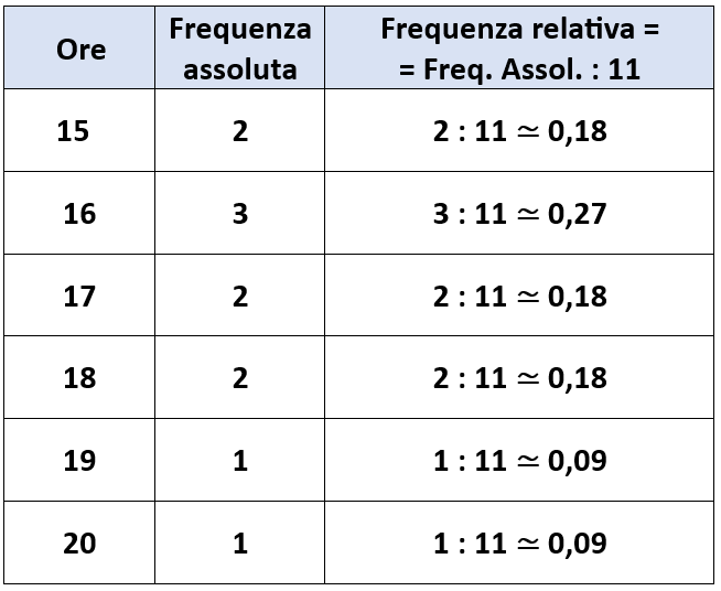 Come Si Calcola Il Valore Attendibile Frequenza assoluta, relativa e percentuale – Matematica Facile