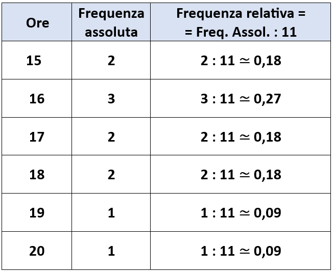 Frequenza assoluta, relativa e percentuale