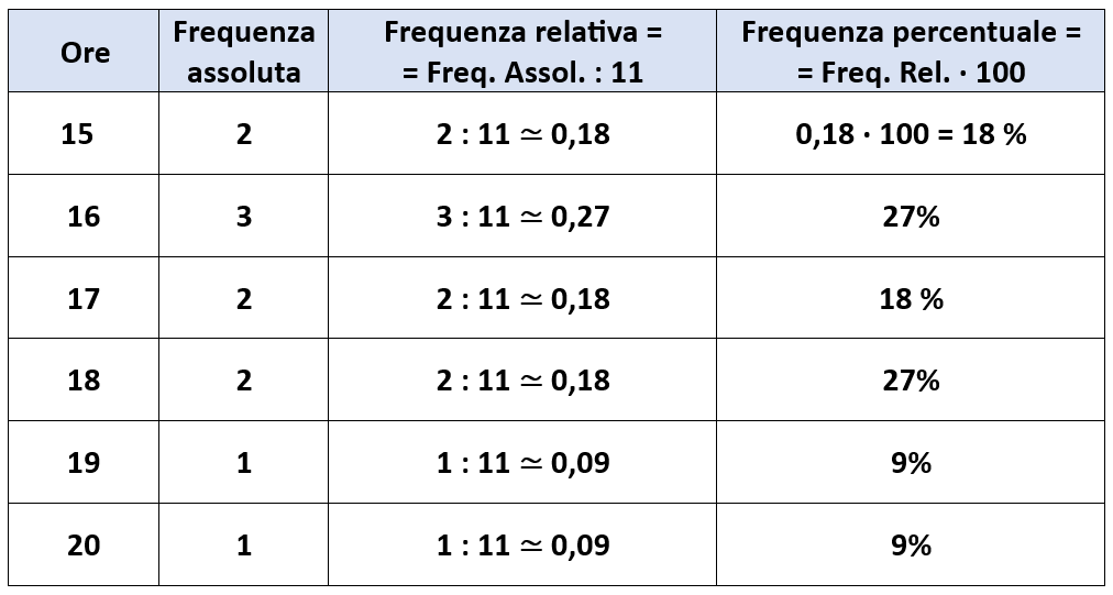 Frequenza assoluta, relativa e percentuale Matematica Facile Frequenza assoluta, relativa e percentuale Matematica Facile