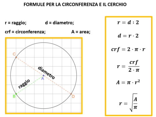 Formule per circonferenza e cerchio