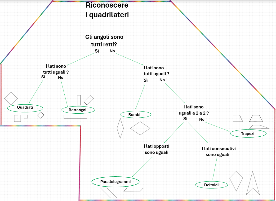 Le caratteristiche dei poligoni