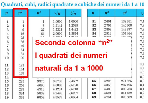 Come si usano le tavole numeriche