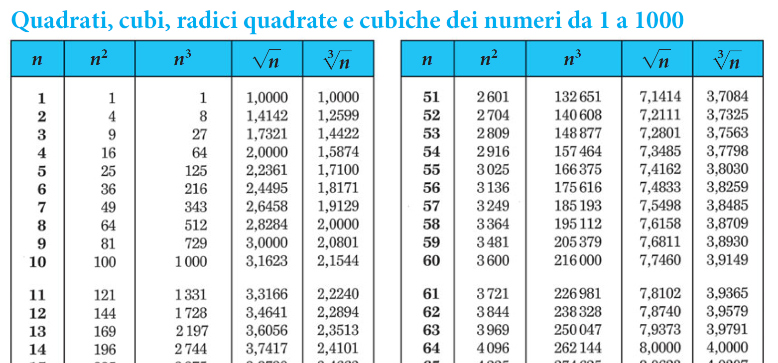 Come si usano le tavole numeriche